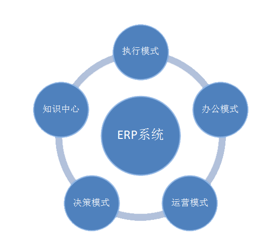 ERP系统模式示意图